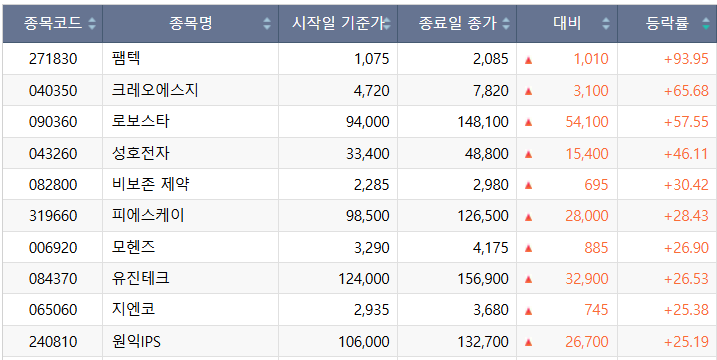 ▲이번주(1~5일) 코스닥 시장 주가 상승률 상위 종목. (출처=한국거래소)