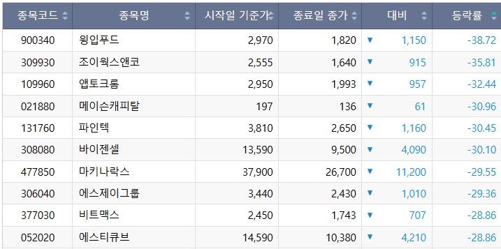 ▲이번주(1~5일) 코스닥 시장 주가 하락률 상위 종목. (출처=한국거래소)