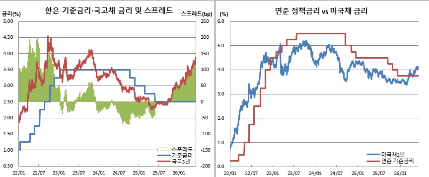 (한국은행, 연준, 금융투자협회, 체크)