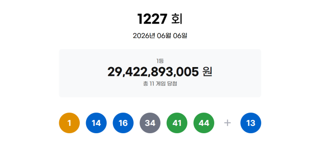 ▲로또복권 운영사 동행복권은 제1227회 로또복권 추첨에서 ‘1, 14, 16, 34, 41, 44’가 1등 당첨번호로 뽑혔다고 6일 밝혔다. (동행복권 캡처)