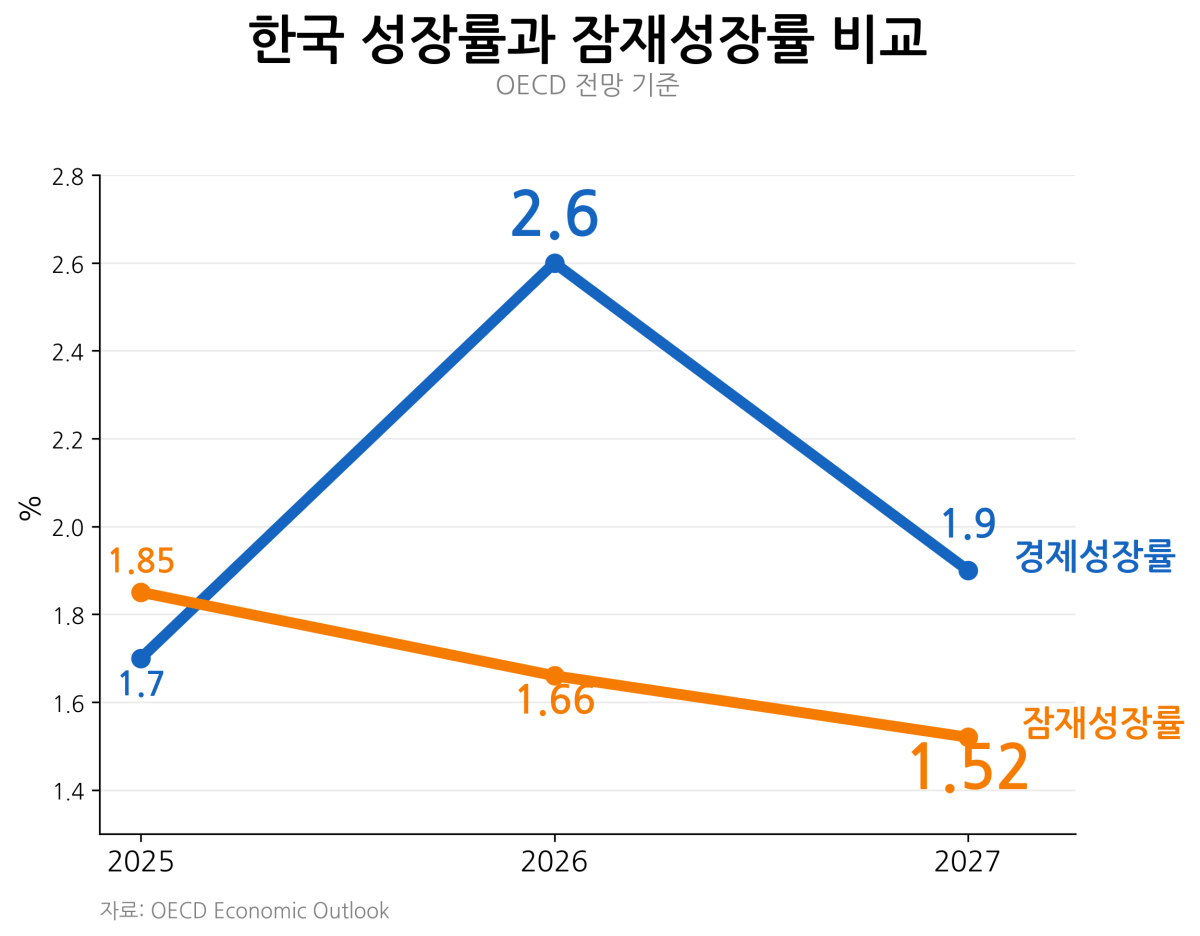 ▲한국 성장률과 잠재성장률 비교 표. (OECD)