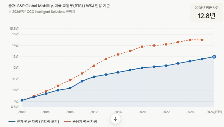 ▲미국 차량 평균 연식 추이. (클로드 AI 기반 편집 이미지)