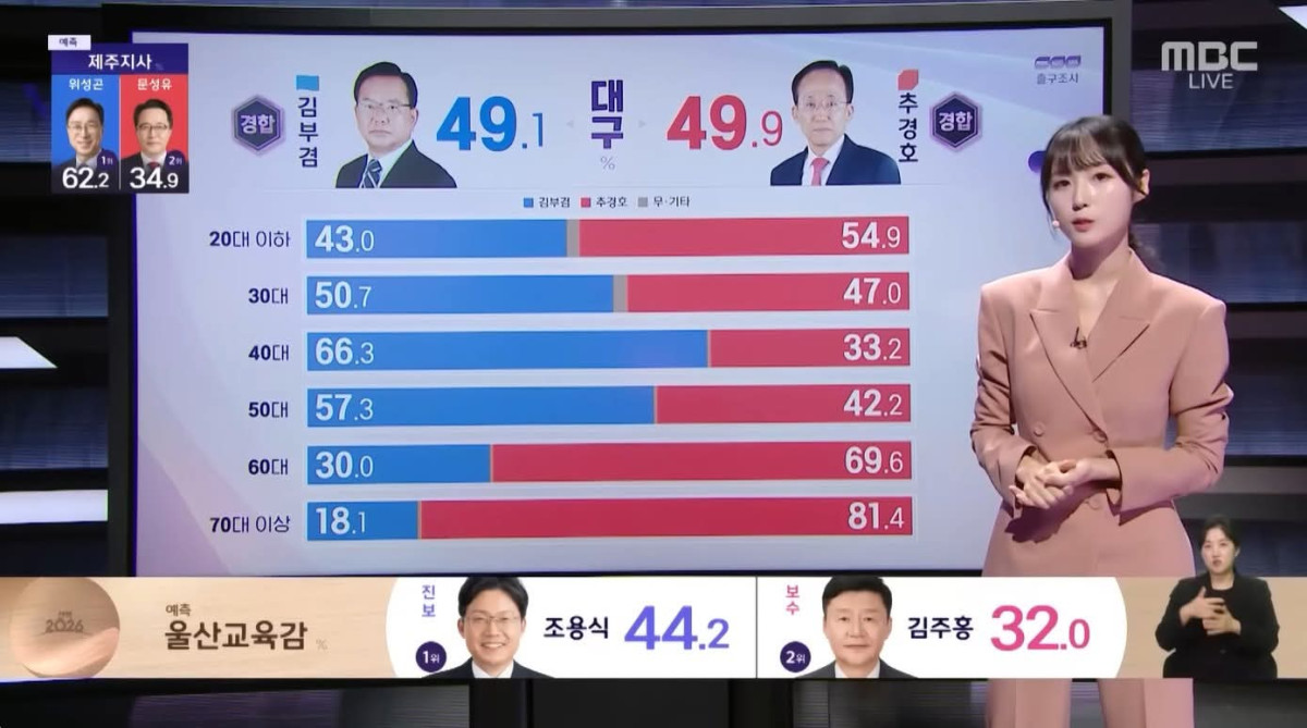 ▲대구지역 세대별 득표율 분석 2030대가 서울보다 민주당 지지가 높다. (mbc 선거방송 캠쳐)