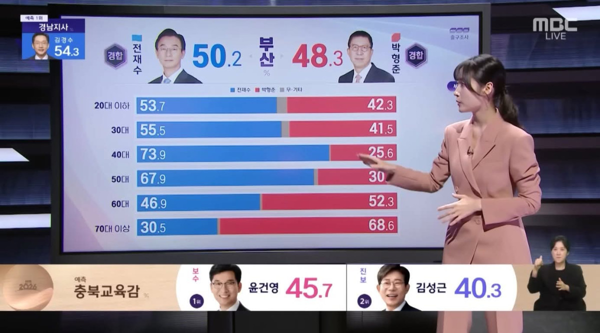 ▲부산지역 2030 세대 득표율이 서울에 비해 민주당 지지가 높은 것을 알수 있다. (mbc선거개표방송 캡쳐)