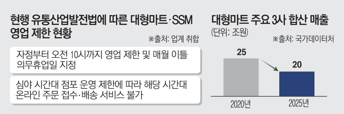 ▲유통산업발전법 영향 및 대형마트 3사 합산 매출 5년사이 감소세 (이투데이 그래픽팀=김소영 기자)