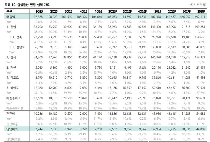 ▲삼성물산 실적 추이. (출처=하나증권)