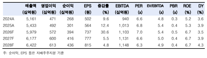 ▲팬오션 실적 추이 및 전망. (출처=한국투자증권)