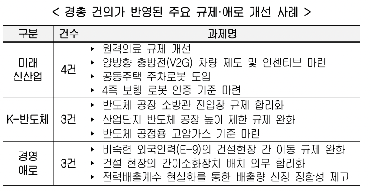 ▲경총 건의가 반영된 주요 규제・애로 개선 사례 (사진제공-한국경영자총협)