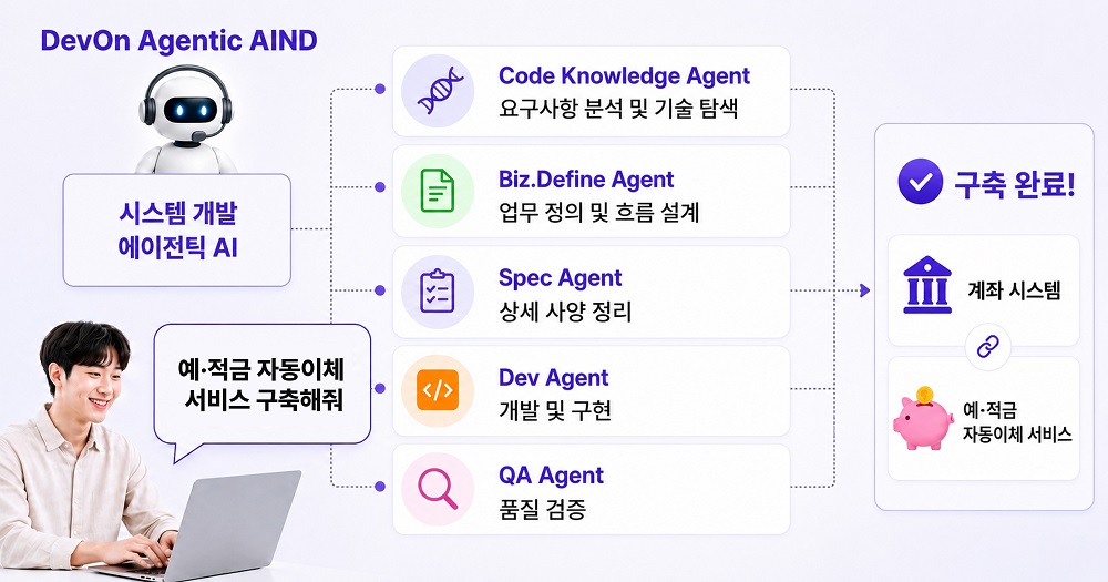 ▲LG CNS 데브온 에이전틱 AIND 활용 예시. (사진제공=LG CNS)