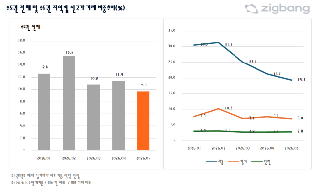▲수도권 신고가 거래 비중 추이. (사진제공=직방)