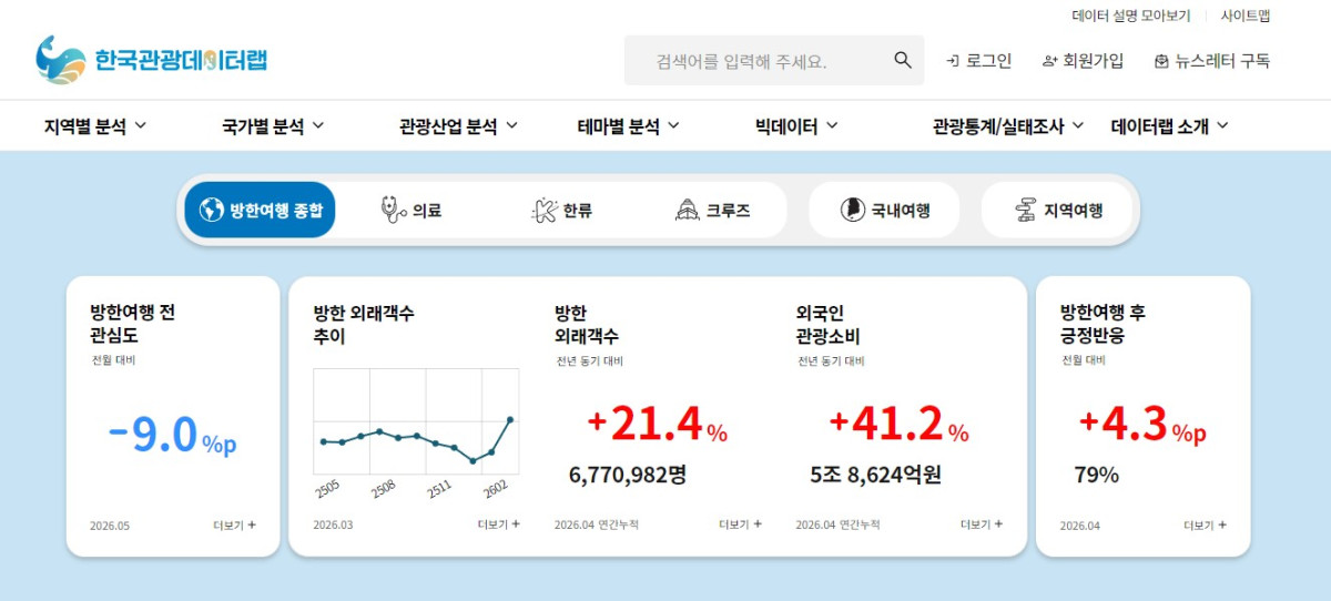 ▲방한여행 종합 데이터 (자료제공=한국관광공사)