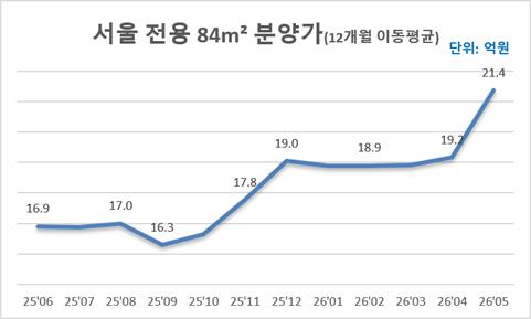 ▲서울 전용 84㎡ 분양가 (자료제공=리얼하우스)