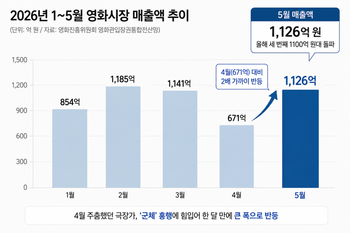 ▲2026년 1~5월 영화시장 매출액 추이 (이미지 생성=ChatGPT) (자료제공=영화진흥위원회)