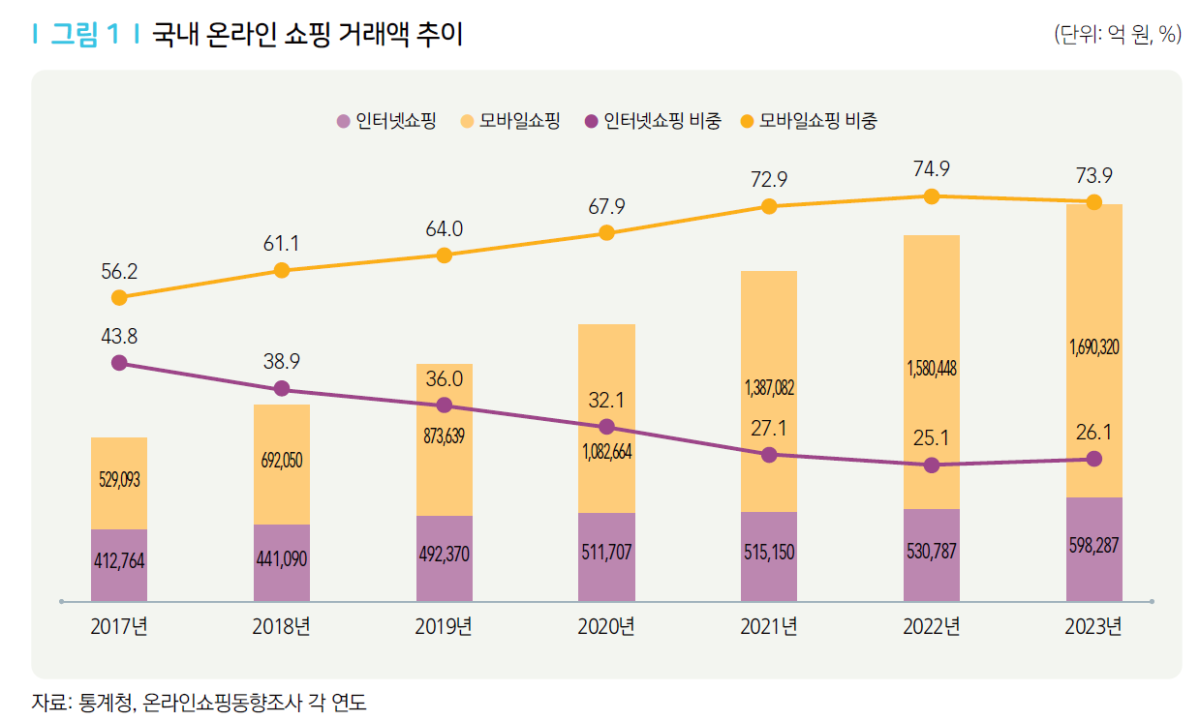 ▲국내 홈쇼핑사업자의탈TV 전략과 시사점 중 국내 온라인 쇼핑 거래액 추이. (이미지=국내 홈쇼핑사업자의 탈TV 전략과 시사점)