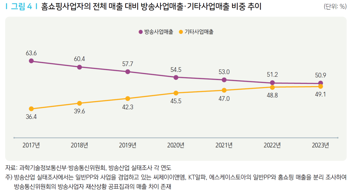 ▲국내 홈쇼핑사업자의탈TV 전략과 시사점 중 전체 매출 대비 방송사업매출·기타사업매출 비중 추이.(이미지=정보통신정책연구원)