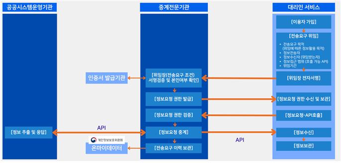 ▲중계전문기관 이용 정보전송 구조. (사진제공=코스콤)
