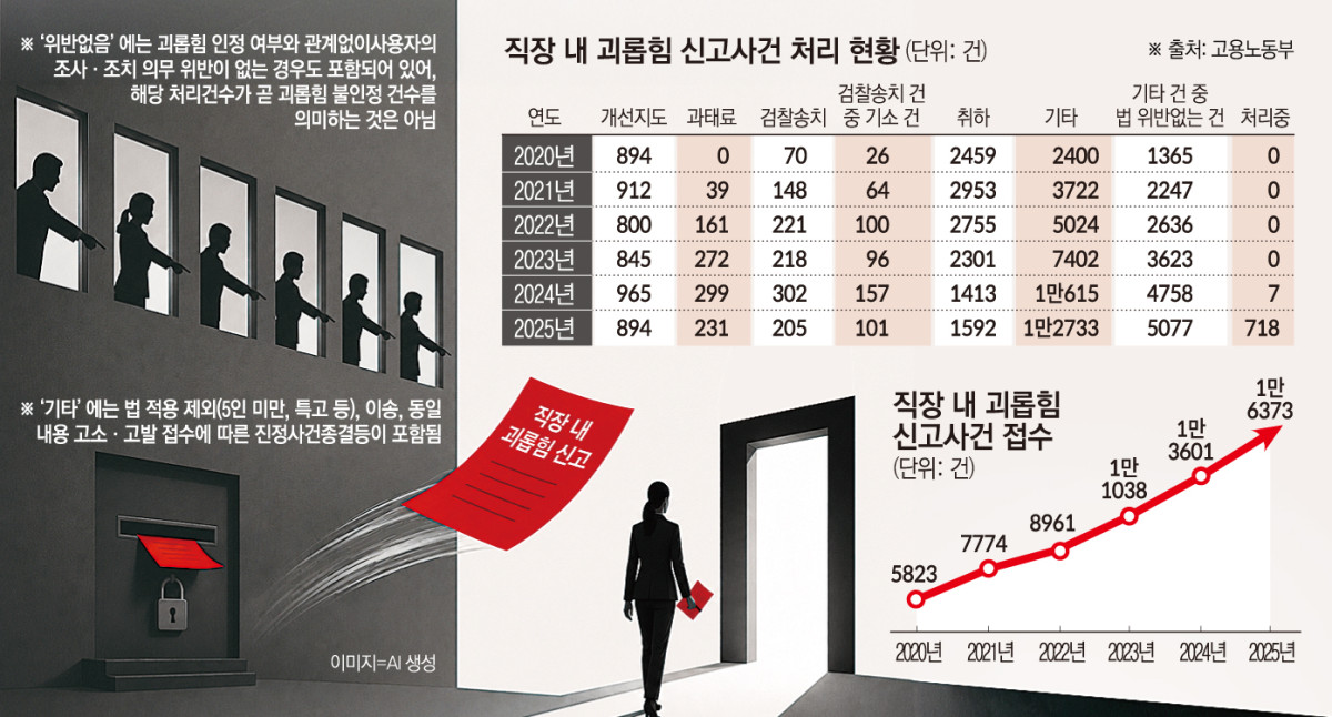 ▲직장내 괴롭힘 신고사건 처리 현황 (고용노동부)