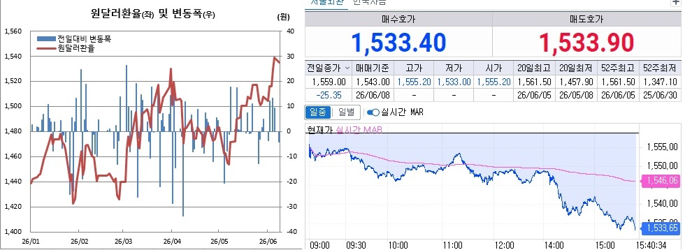 ▲8일 원달러 환율 흐름. 왼쪽은 일별 흐름, 오른쪽은 오후 3시40분 현재 흐름 (체크)