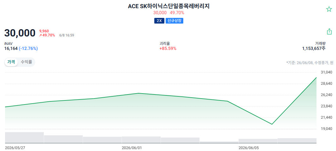 ▲ACE SK하이닉스단일종목레버리지 주가 (사진=코스콤 ETF CHECK)