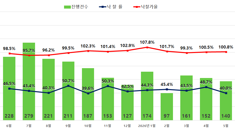 ▲서울 아파트 경매 지표. (사진제공=지지옥션)