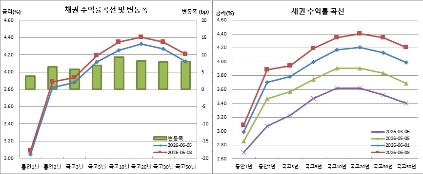 (금융투자협회)