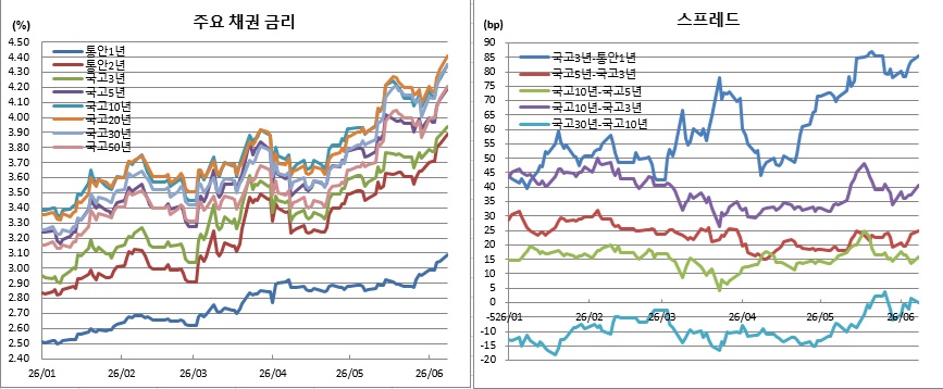 (금융투자협회)