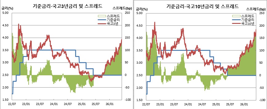 (한국은행, 금융투자협회)