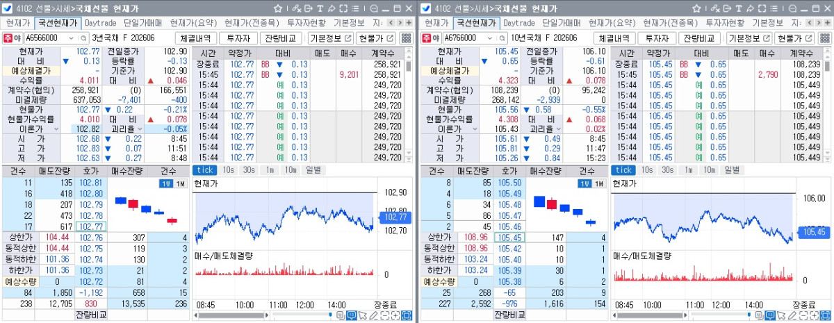 ▲8일 국채선물 장중 흐름. 왼쪽은 3년선물, 오른쪽은 10년선물 (체크)