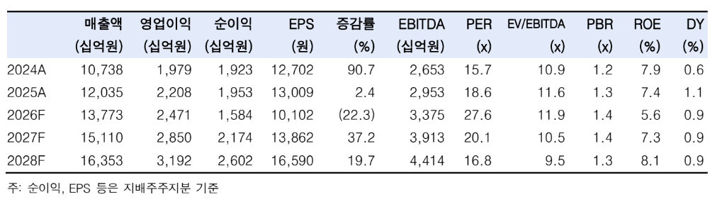 ▲NAVER 실적 추이 및 전망. (출처=한국투자증권)