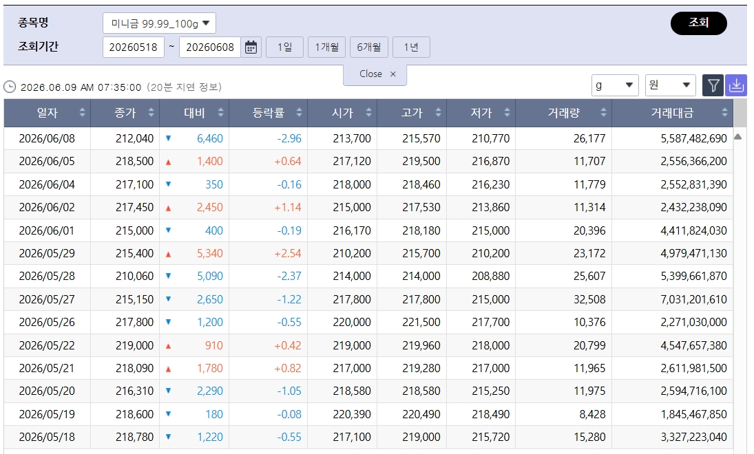 ▲낙폭 만회한 국제 금값…국내 금시세는? 금값시세, 금시세, 금값 등 관심 (출처=한국거래소)