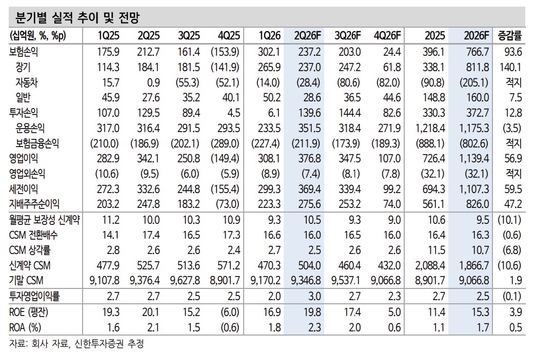 ▲현대해상 실적 추이. (출처=신한투자증권)