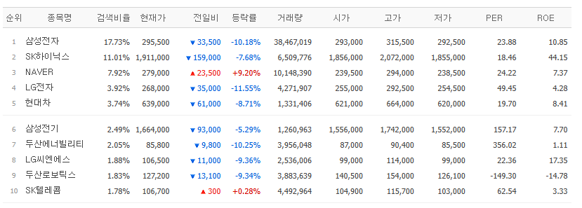 ▲9일 네이버페이증권 검색 상위 종목. (출처=네이버페이증권)