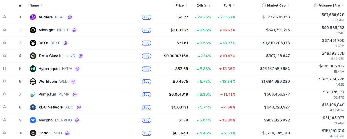 ▲시가총액 TOP 100 가상자산 중 상승률 TOP 10 가상자산 정보 (사진제공=CoinMarketCap)