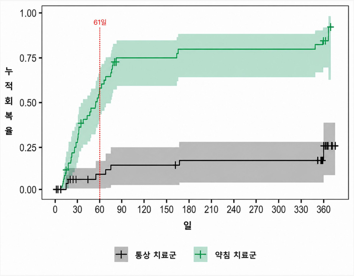 ▲통증이 절반 이상(50%) 감소하는 데 걸리는 회복 기간 중앙값 분석 결과, 약침 치료군은 61일이었다. 반면, 통상 치료군은 연구 기간 내내 회복 기준에 절반도 도달하지 못해 중앙값을 산출할 수 없었다.(자생한방병원)