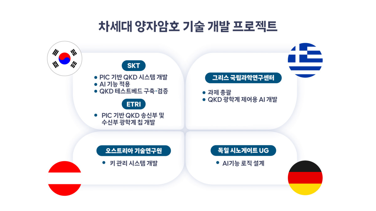 ▲SKT, EU와 협력해 차세대 양자암호 기술 개발 인포그래픽. (사진제공=SKT)