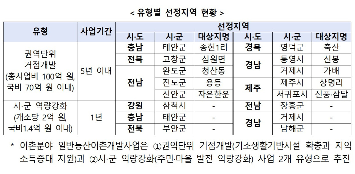 ▲2027년 어촌분야 일반농산어촌개발사업 유형별 선정 지역. (해양수산부)
