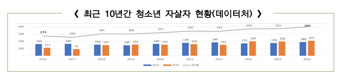 ▲최근 10년간 청소년 자살자 현황 (교육부)