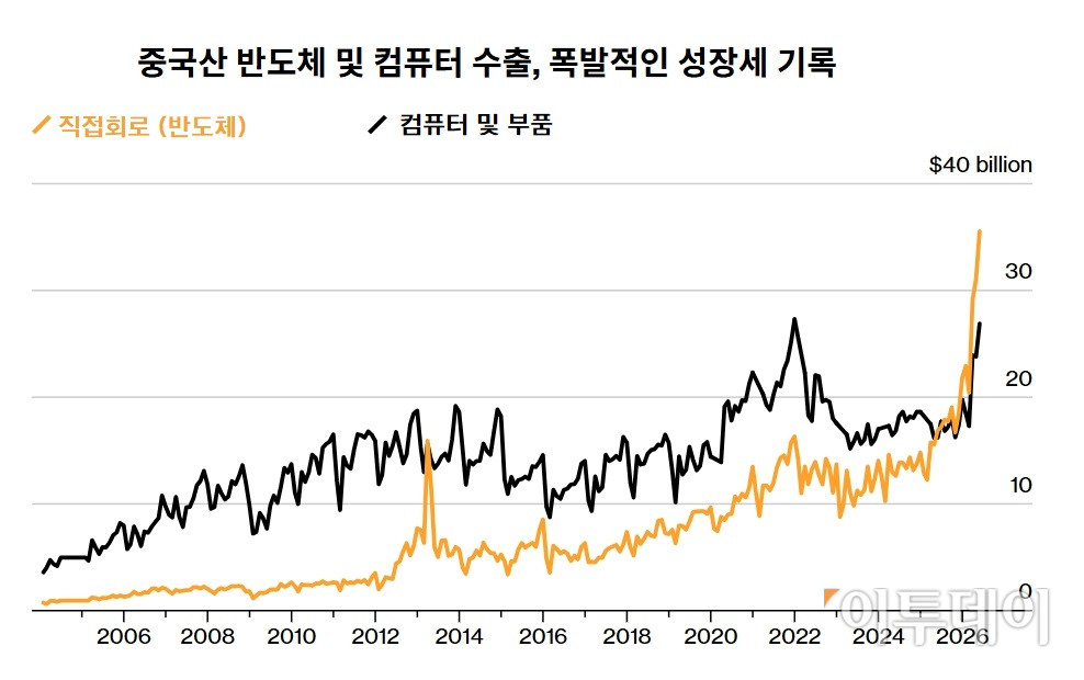 (출처 블룸버그)