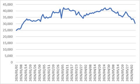 ▲2026년 1월 2일부터 6월 8일까지 'PLUS 한화그룹주' ETF 주가 추이. (한국거래소)