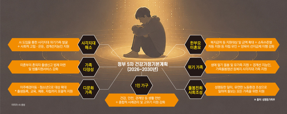 ▲정부 5차 건강가정 기본계획 (성평등가족부)