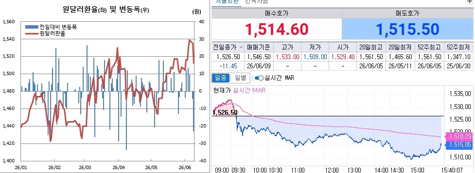 ▲9일 원달러 환율 흐름. 왼쪽은 일별 흐름, 오른쪽은 오후 3시40분 현재 흐름 (체크)