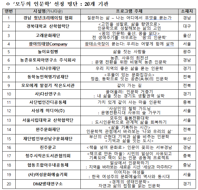 ▲2026년 사회문화시설 활용 인문프로그램 공모 선정 현황 표. (사진제공=문화체육관광부)