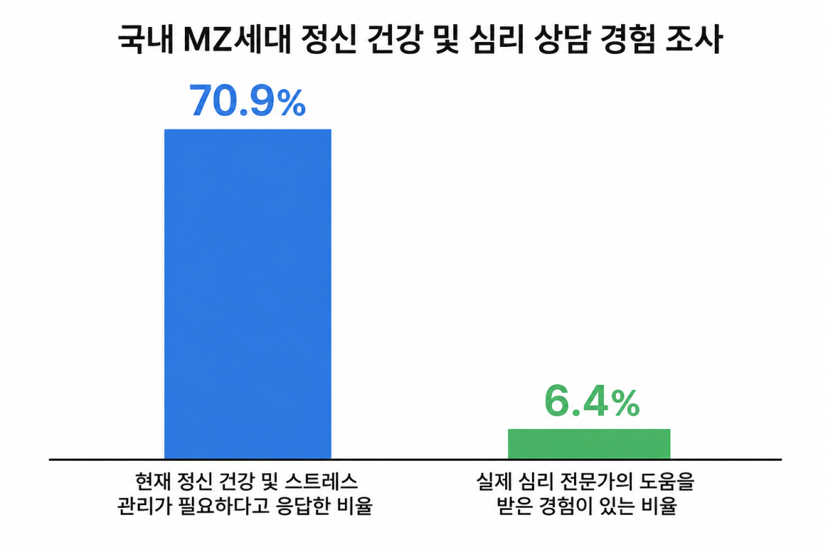 ▲국내 MZ세대 정신 건강 및 심리 상담 경험 조사. (사진=AI 생성)