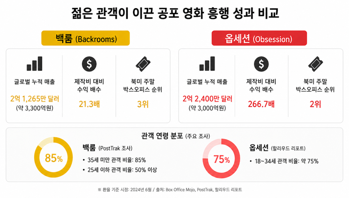 ▲젊은 관객이 이끈 공포 영화 '백룸'과 '옵세션' 흥행 성과. (AI 기반 편집 이미지)