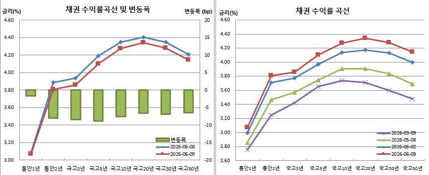 (금융투자협회)