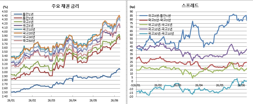 (금융투자협회)