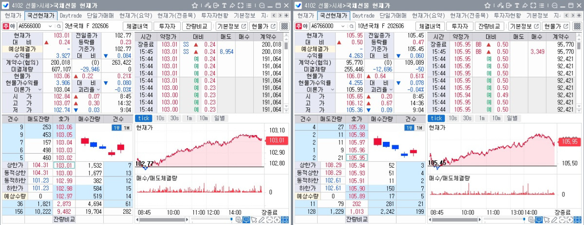 ▲9일 국채선물 장중 흐름. 왼쪽은 3년선물, 오른쪽은 10년선물 (체크)