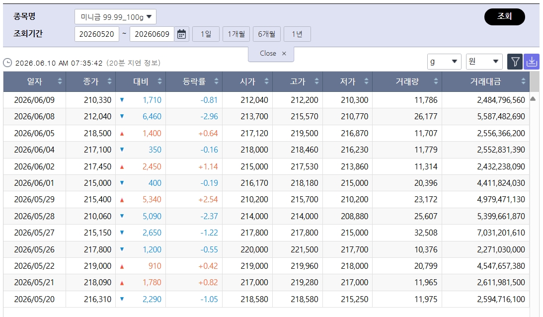 ▲최저치로 밀린 국제 금값…국내 금시세는? 금값시세, 금시세, 금값 등 관심 (출처=한국거래소)