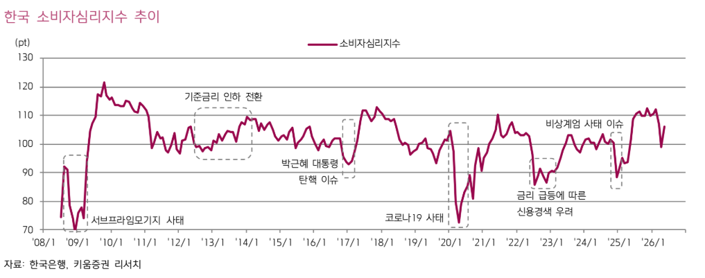 ▲소비자심리지수 추이. (출처=키움증권)