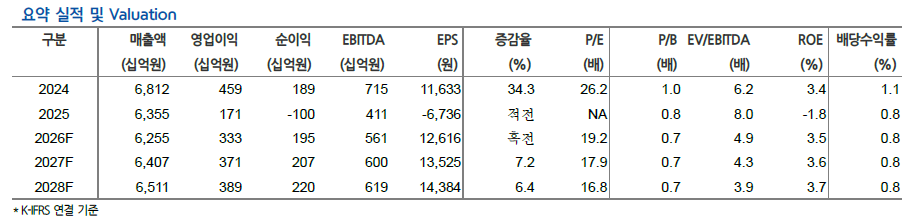 ▲LG생활건강 실적 및 전망치.